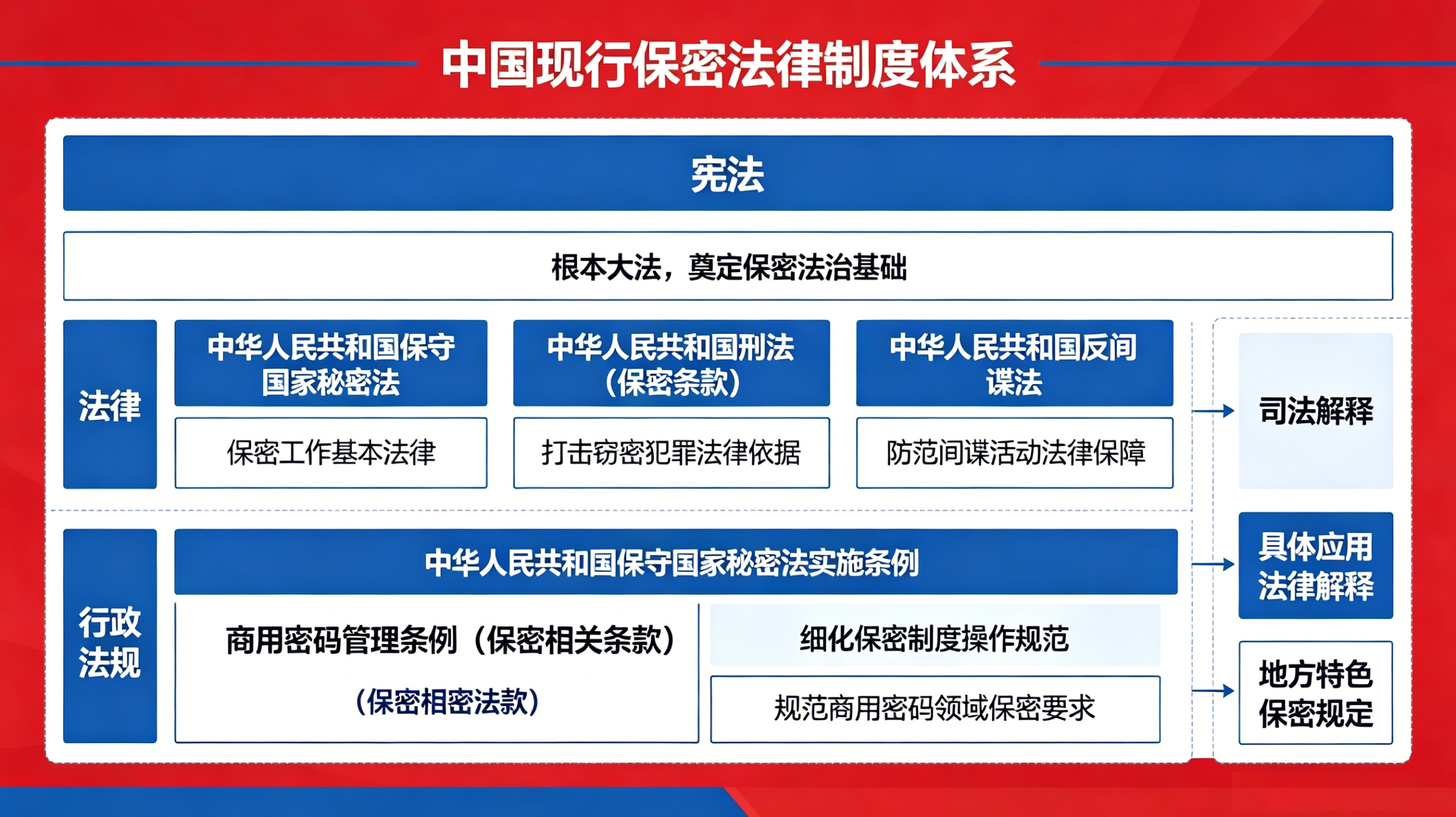 我国现行保密法律制度体系
